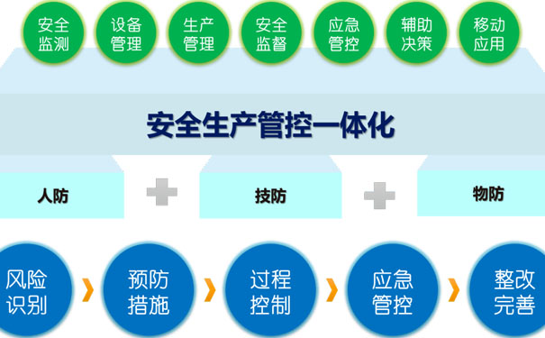 安全預(yù)警系統(tǒng)是什么，它的內(nèi)容有哪些？