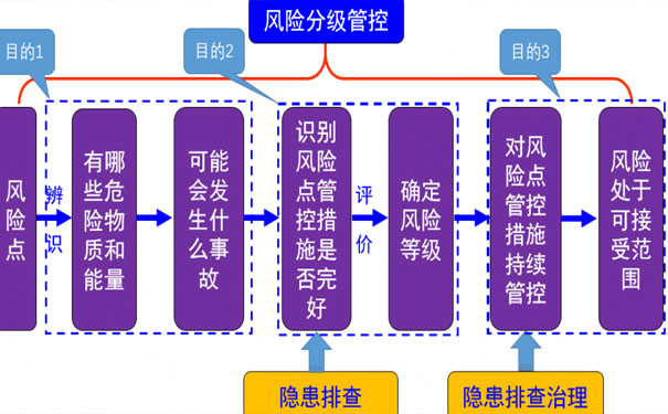 企業(yè)安全生產(chǎn)雙控體系建設(shè)如何做好