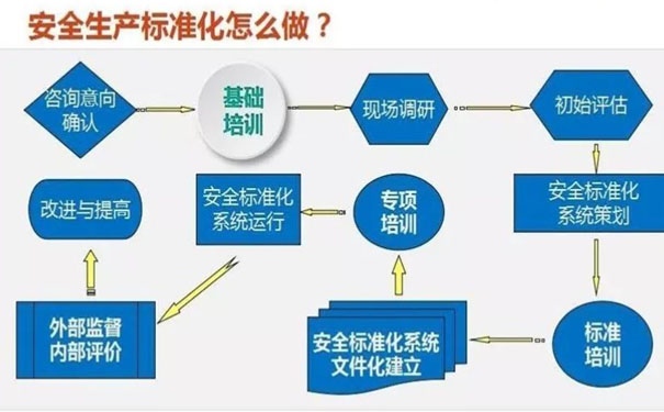 企業(yè)安全生產(chǎn)標(biāo)準(zhǔn)化管理體系，六大方面全面建立安全生產(chǎn)標(biāo)準(zhǔn)化