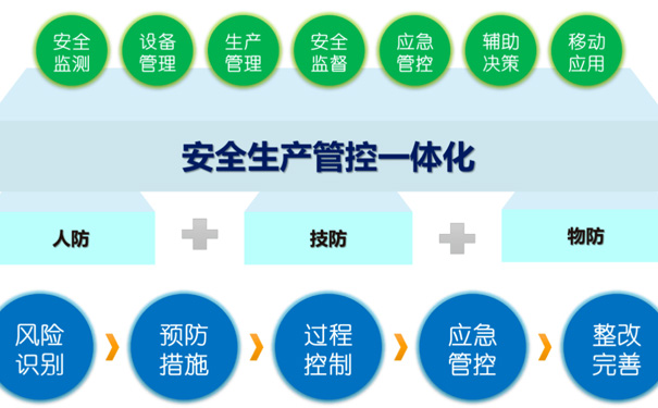 安全生產(chǎn)信息化、數(shù)字化企業(yè)如何推行不會踩坑？