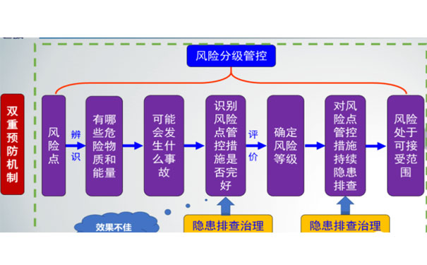 工貿(mào)企業(yè)如何建立安全生產(chǎn)風(fēng)險(xiǎn)分級(jí)管控體系?安全風(fēng)險(xiǎn)分級(jí)管控工作究竟要如何開展