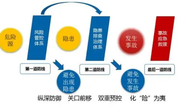 安全生產(chǎn)風(fēng)險分級管控的主要內(nèi)容有哪些？淺析如何建立安全風(fēng)險分級管控制度