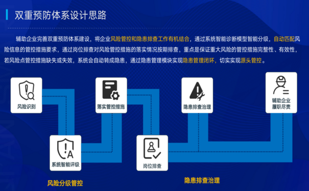 安全風險分級管控和隱患排查治理，雙重預(yù)防工作機制落實要點